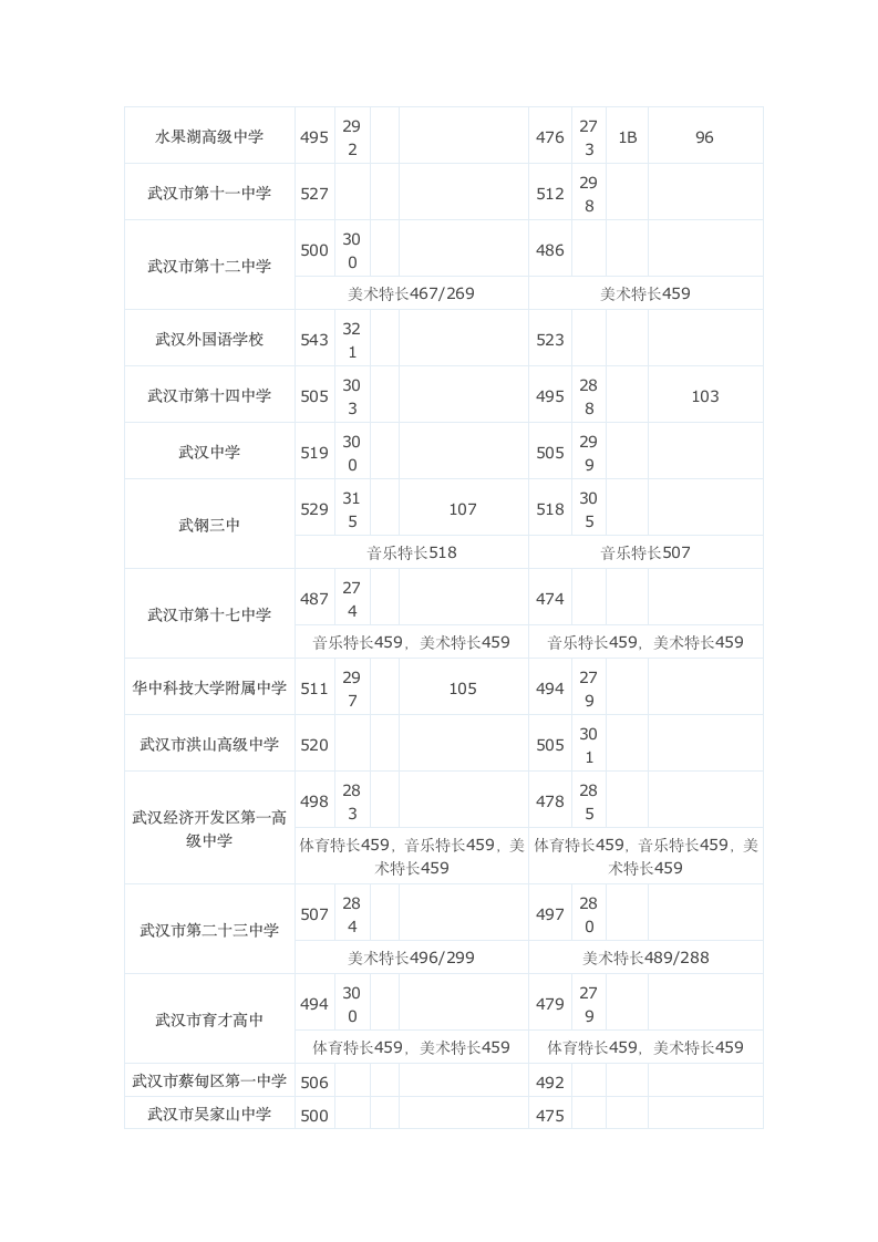 2011武汉中考分数线第2页