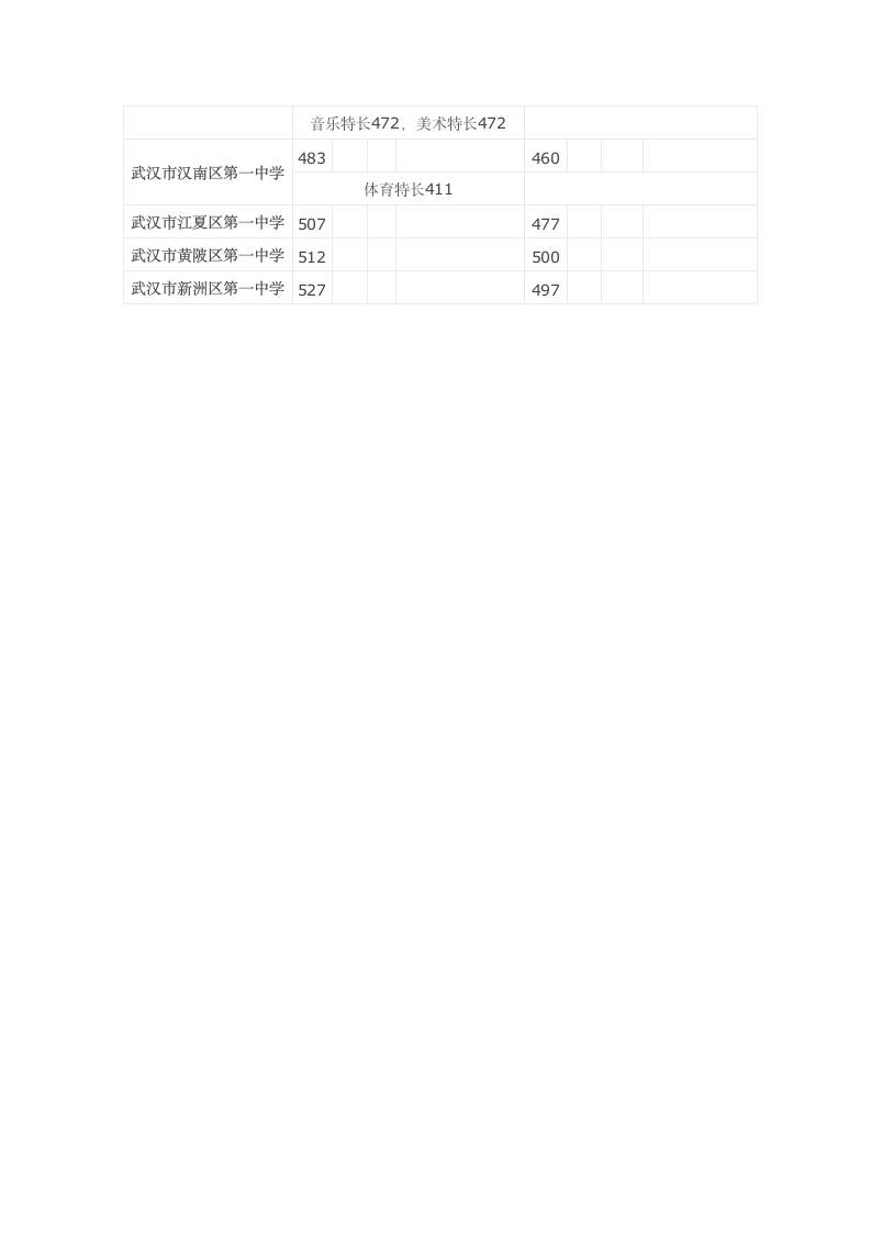 2011武汉中考分数线第3页