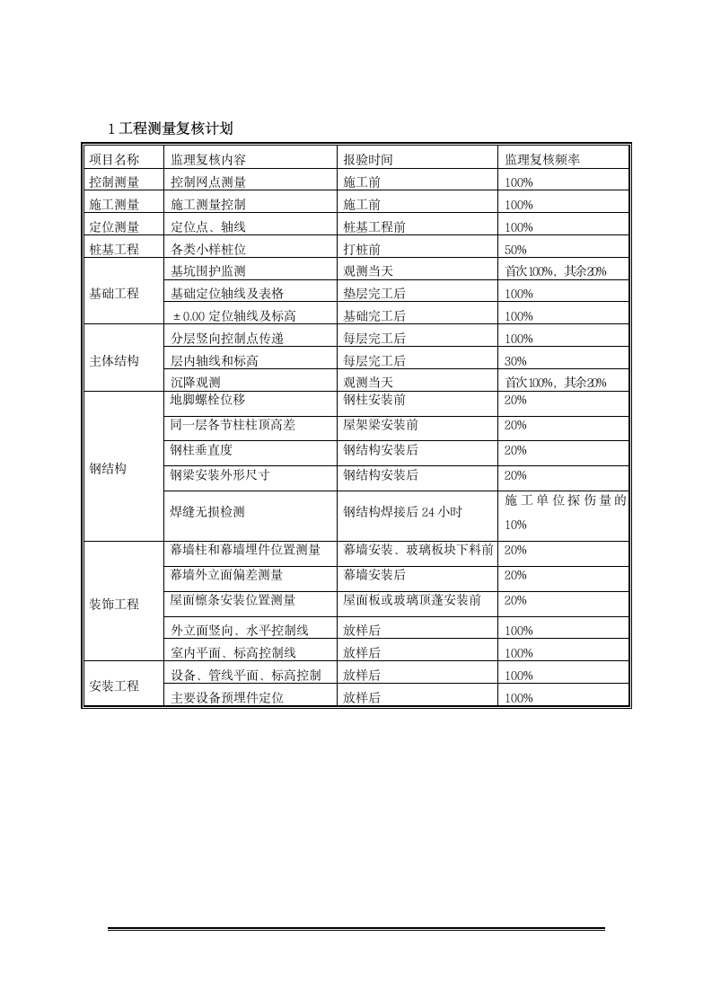 XX建设项目胶接厂房监理检测和监测工作计划.doc第5页