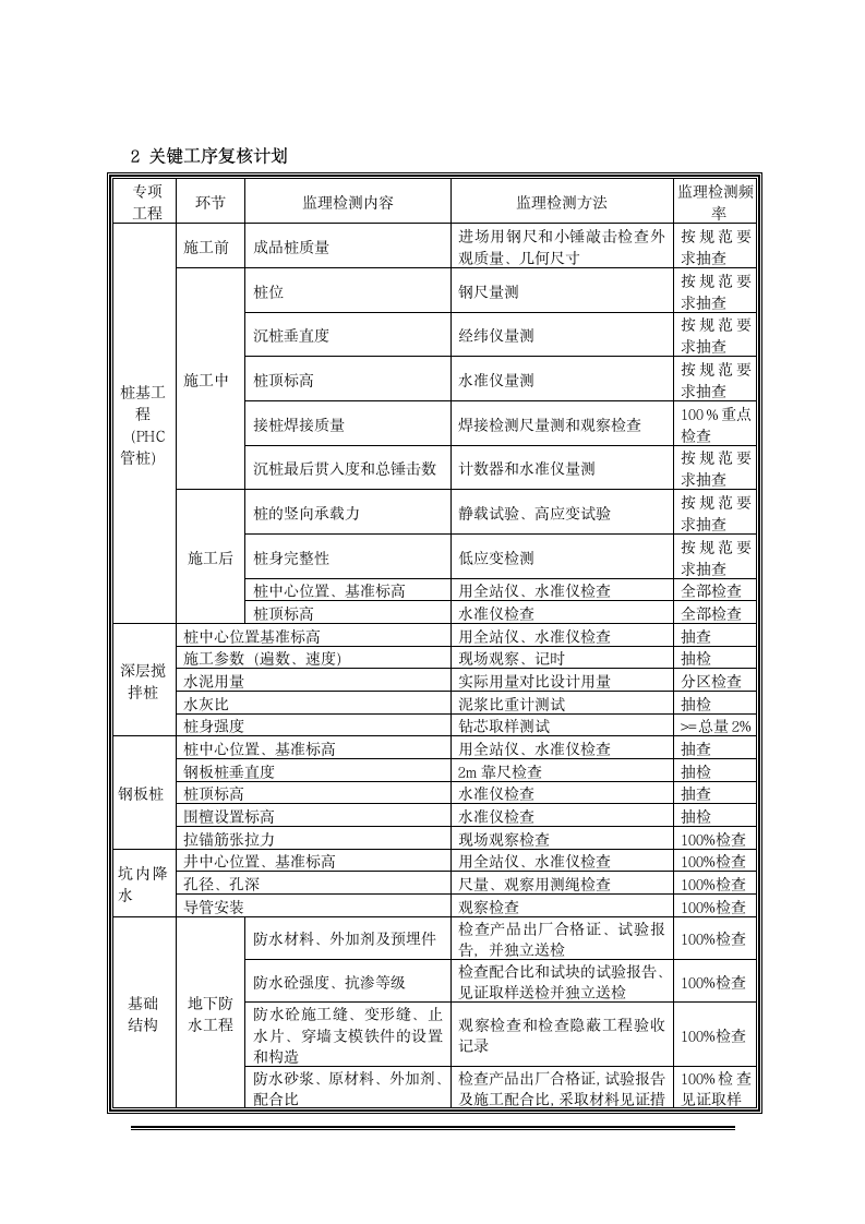 XX建设项目胶接厂房监理检测和监测工作计划.doc第6页