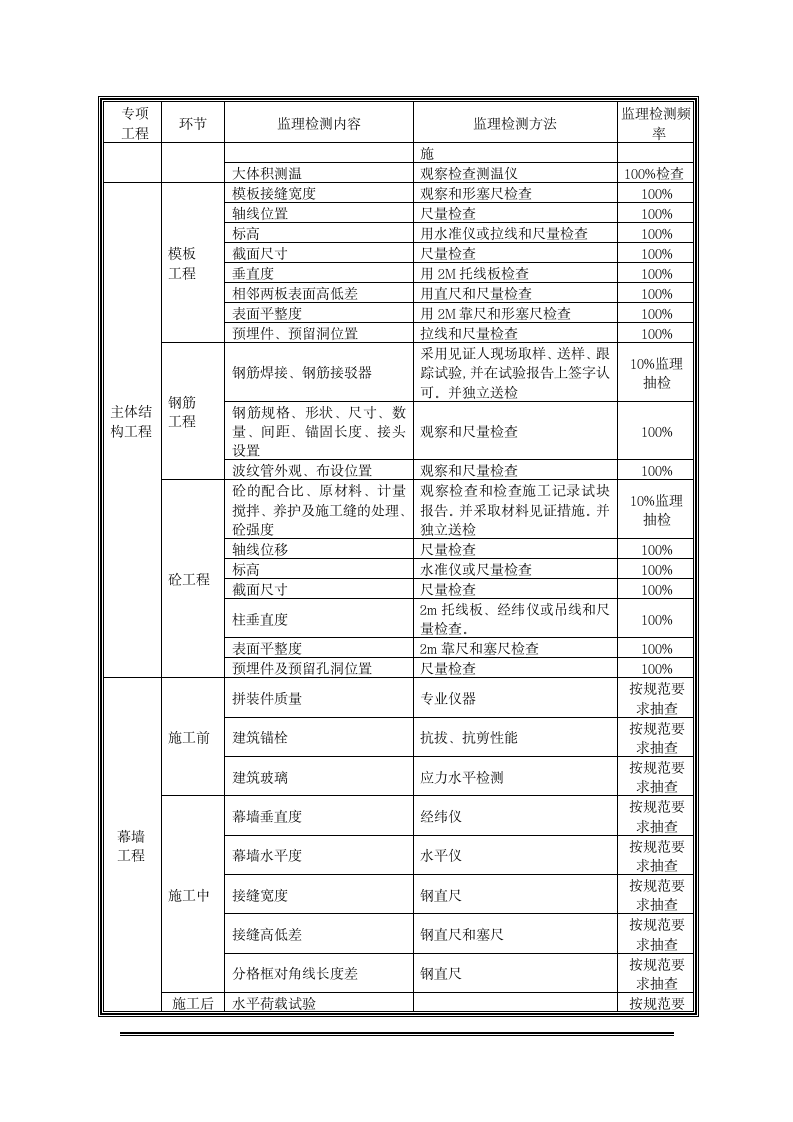 XX建设项目胶接厂房监理检测和监测工作计划.doc第7页