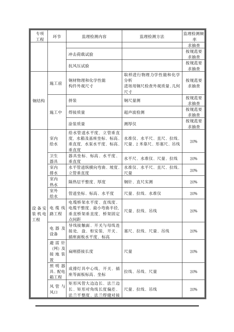 XX建设项目胶接厂房监理检测和监测工作计划.doc第8页