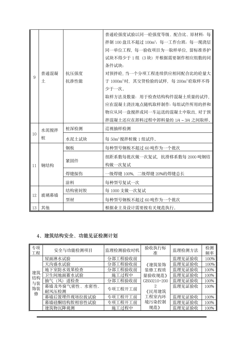 XX建设项目胶接厂房监理检测和监测工作计划.doc第12页