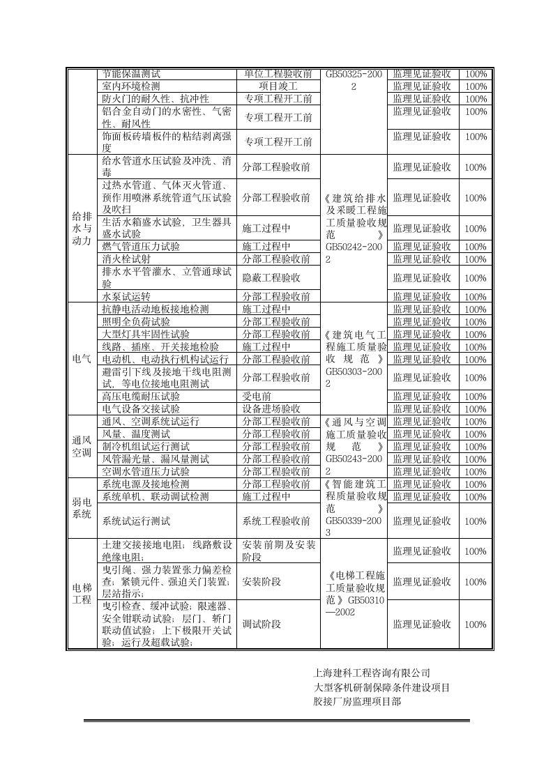 XX建设项目胶接厂房监理检测和监测工作计划.doc第13页