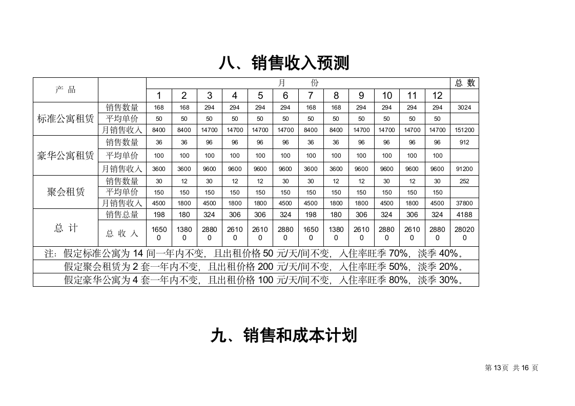 短租公寓项目创业计划书.docx第14页