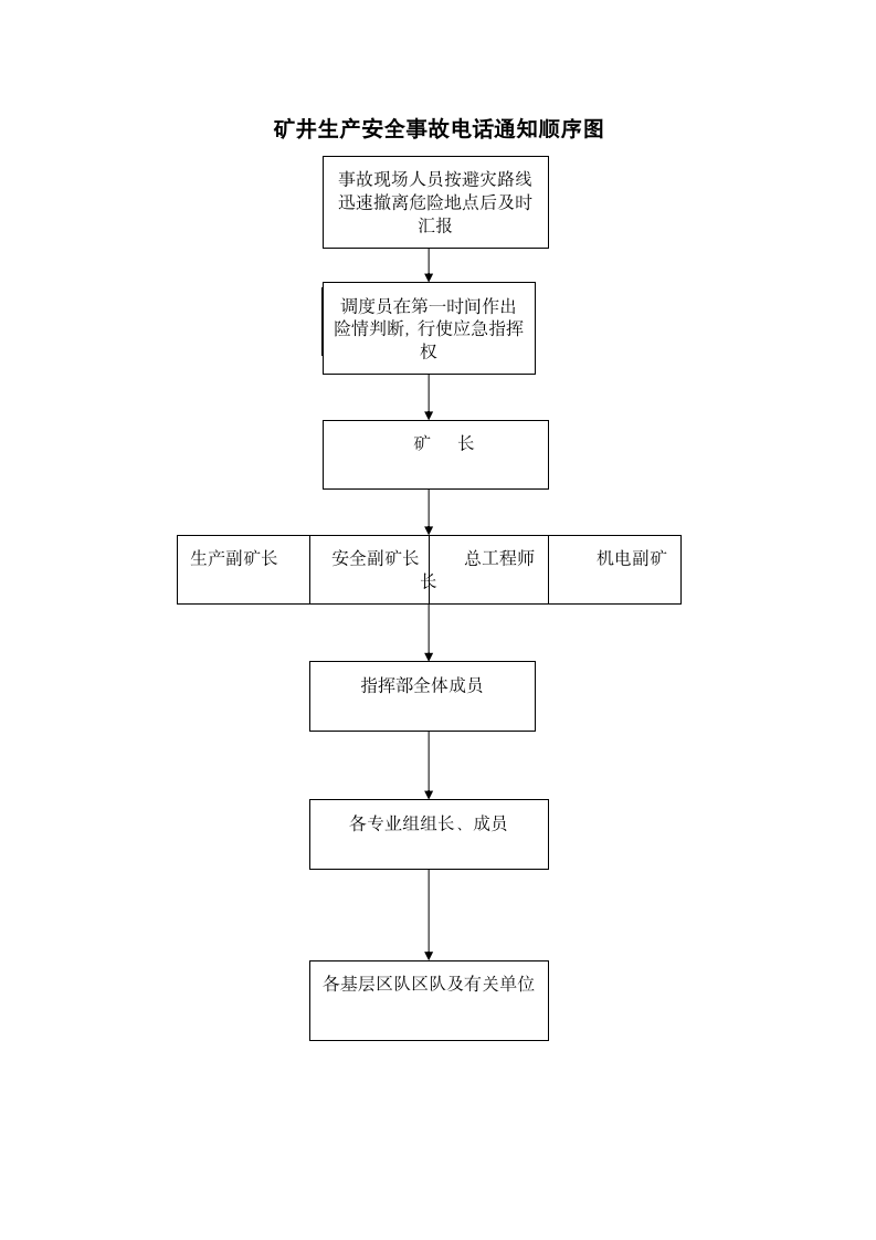 矿井生产安全事故电话通知顺序图.docx第1页