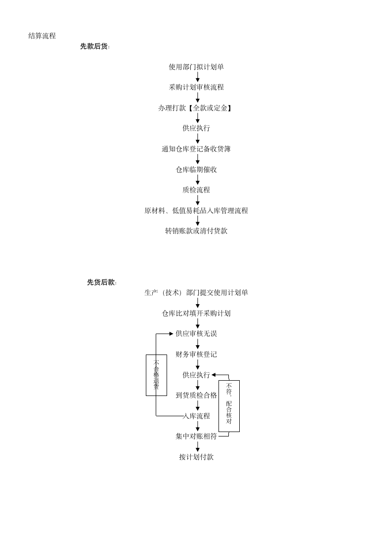 财务工作流程图指南.doc第4页