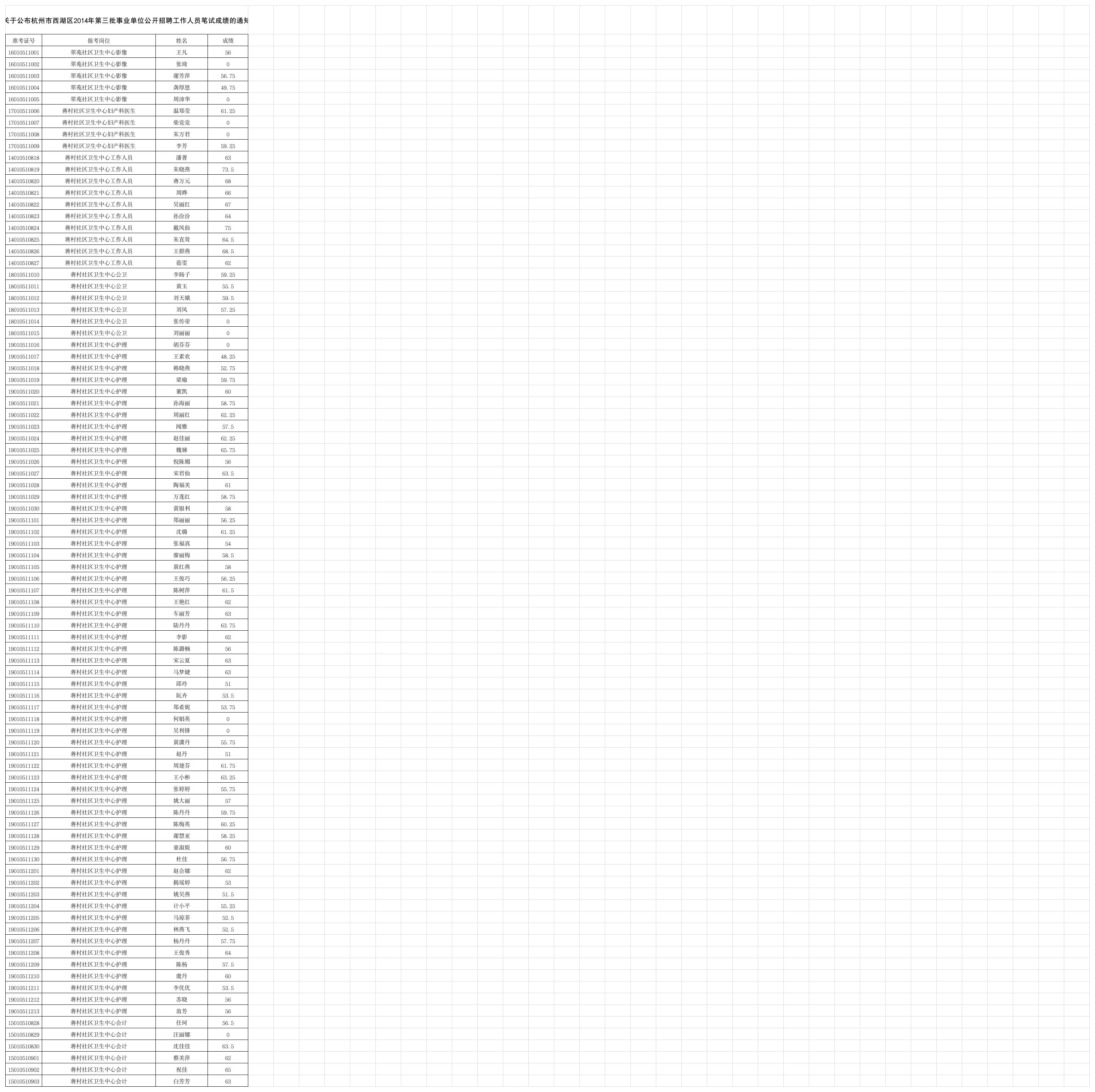 关于公布杭州市西湖区2014年第三批事业单位公开招聘工作人员笔试成绩的通知.xls第1页