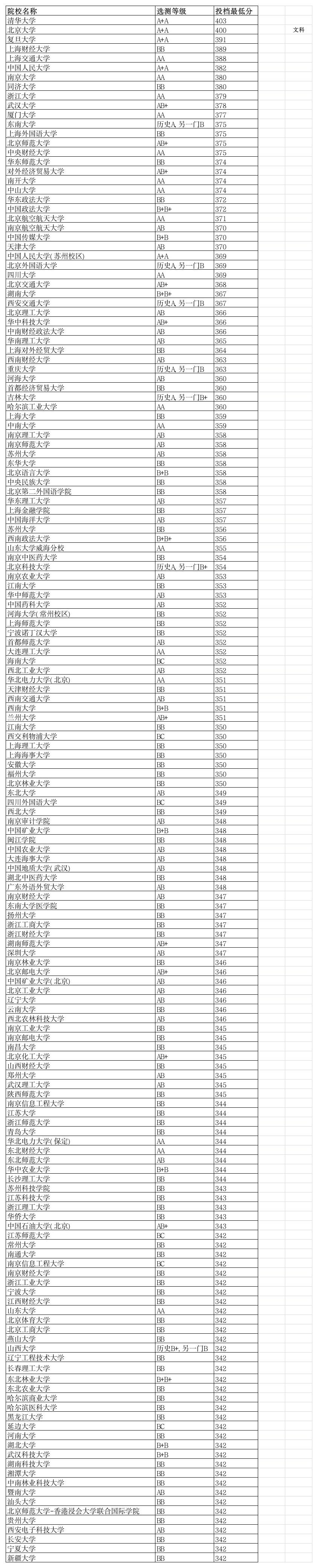 2015年江苏高考本科一批录取投档分数线(1)第1页