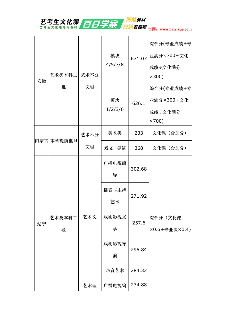 辽宁传媒学院2018年艺术类录取分数线第2页