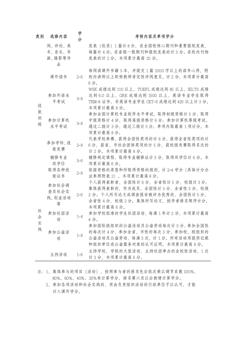 武汉东湖学院课外学分实施办法第4页