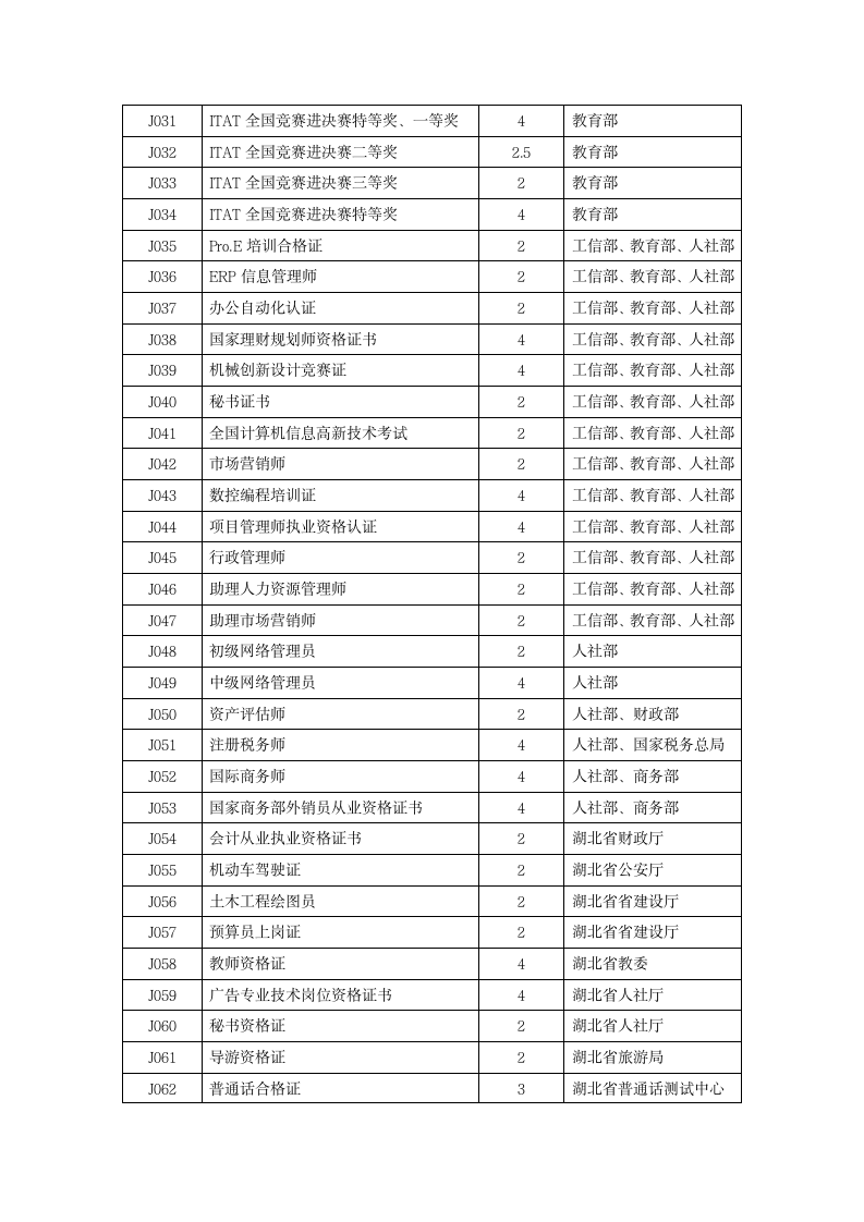 武汉东湖学院课外学分实施办法第6页