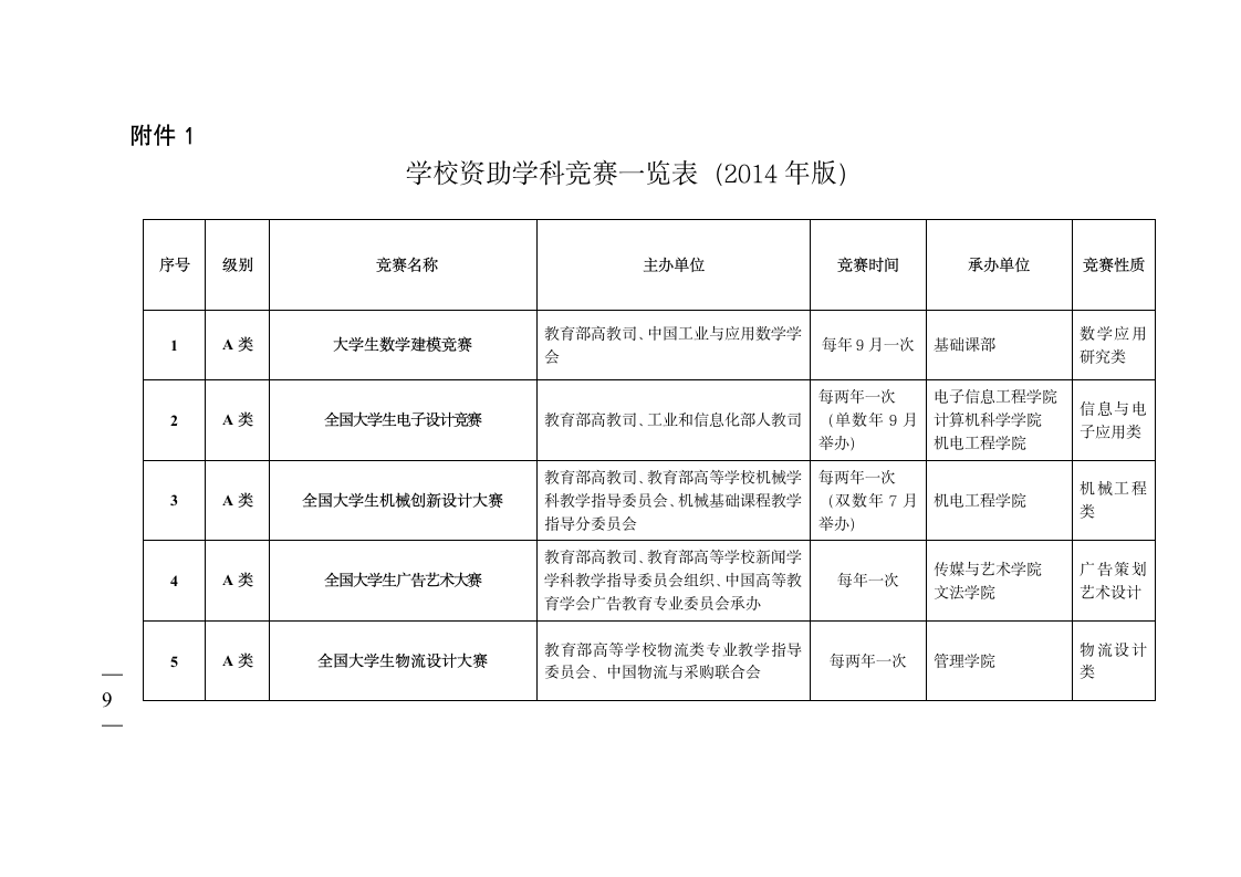 (46)武汉东湖学院大学生学科竞赛管理办法(试行)》的通知第9页