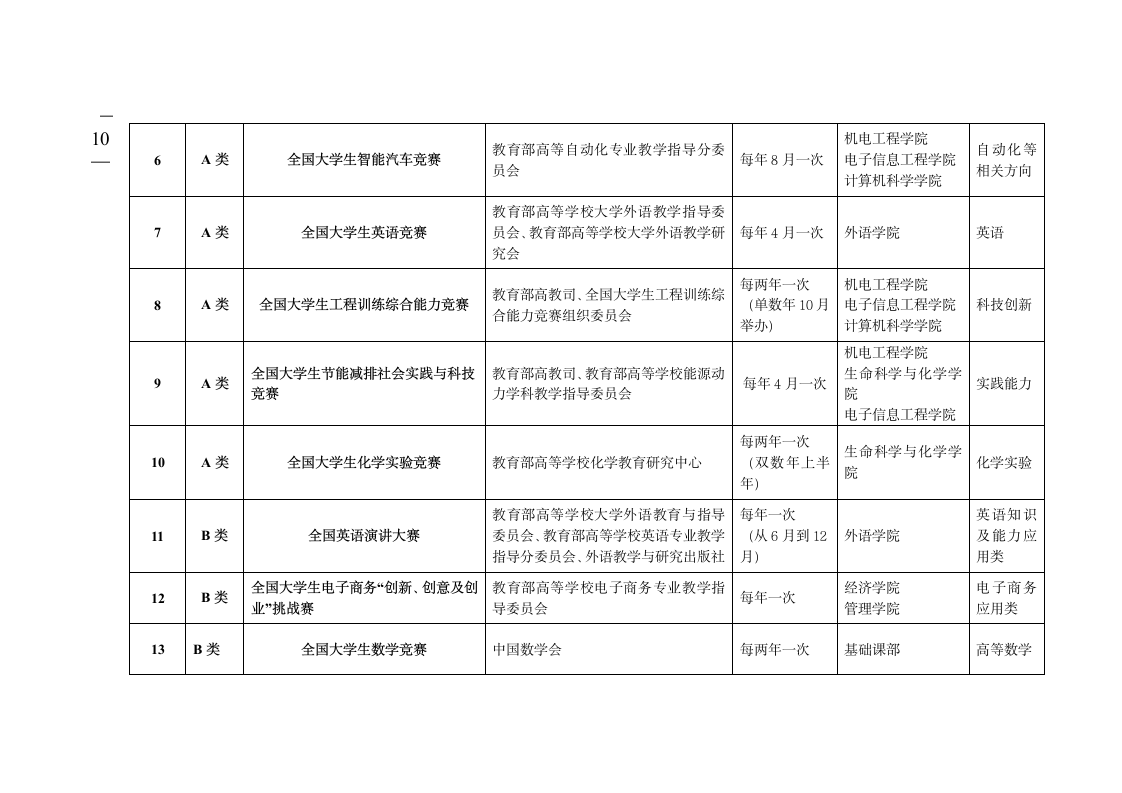 (46)武汉东湖学院大学生学科竞赛管理办法(试行)》的通知第10页