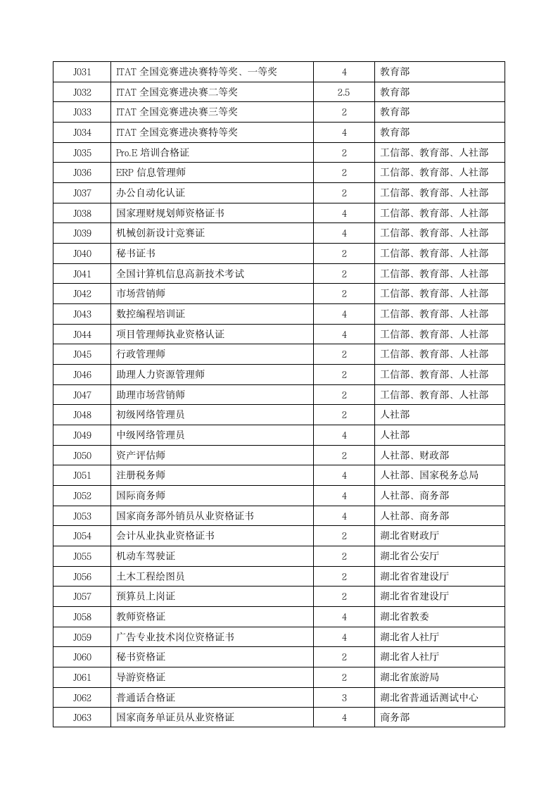 武汉东湖学院课外学分实施办法(5月28日修改)第8页