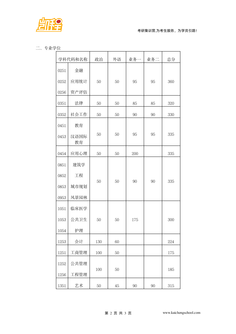 2015年东南大学软件学院(苏州)考研复试分数线是315分第2页