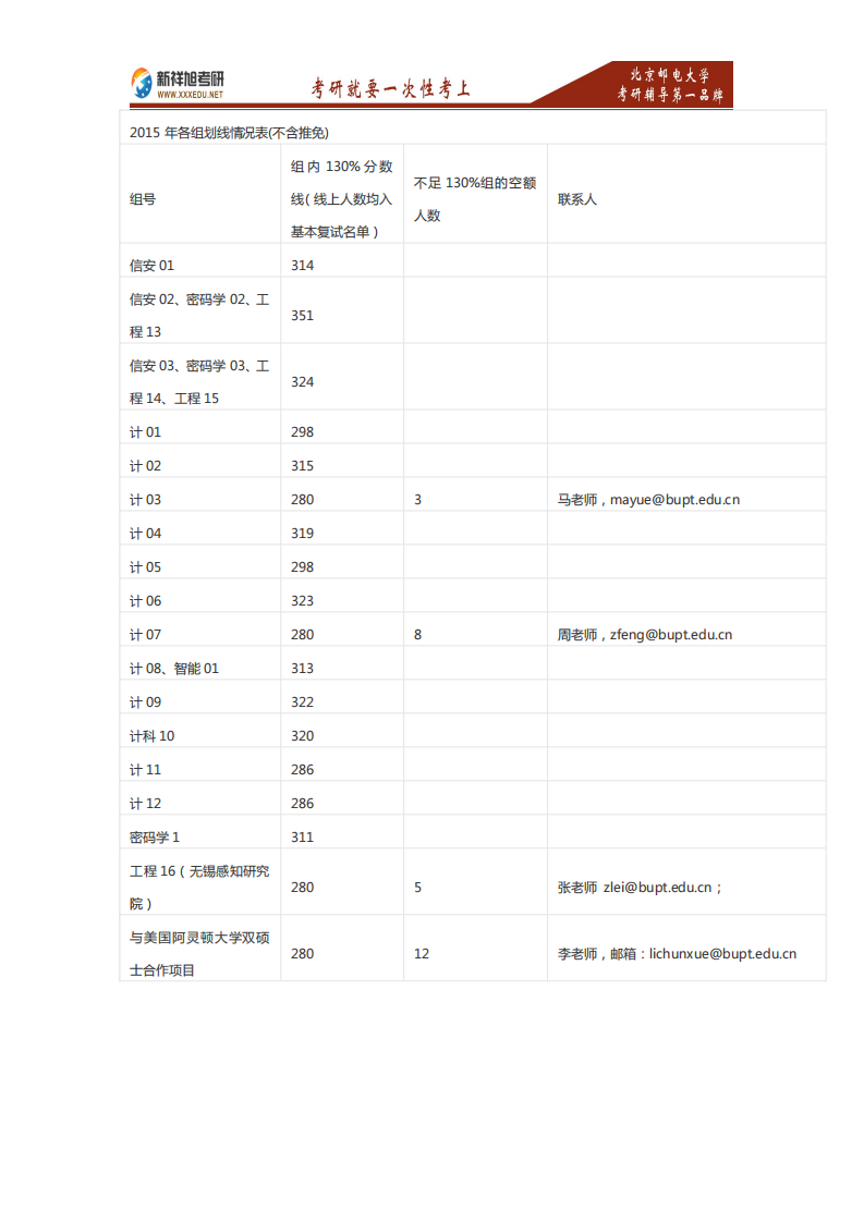 2017年北京邮电大学计算机学院考研各组复试分数线—新祥旭考研辅导第1页