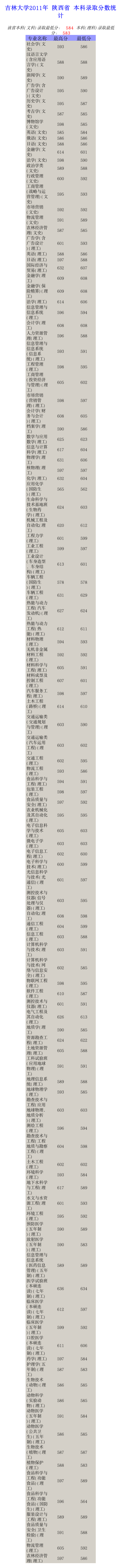 吉林大学2011年录取分数线第1页