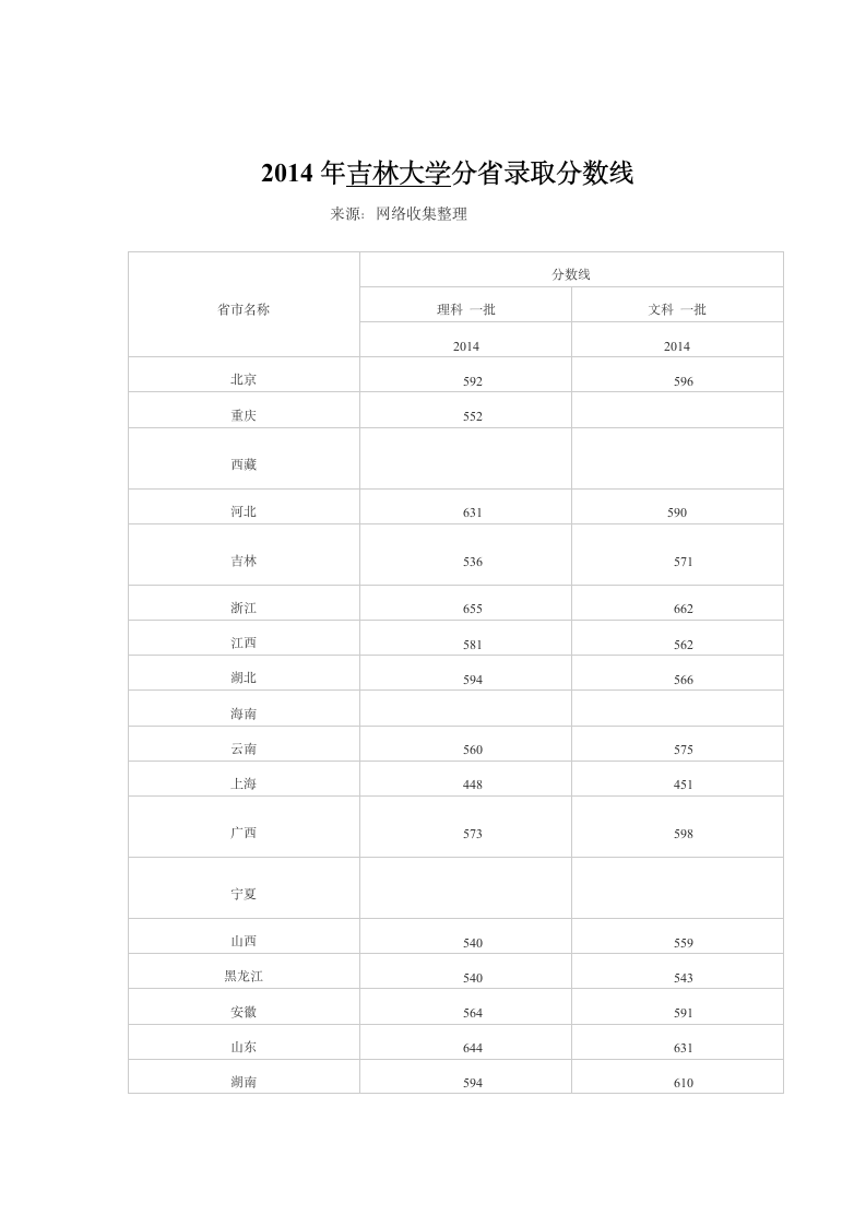 2014年吉林大学分省录取分数线第1页