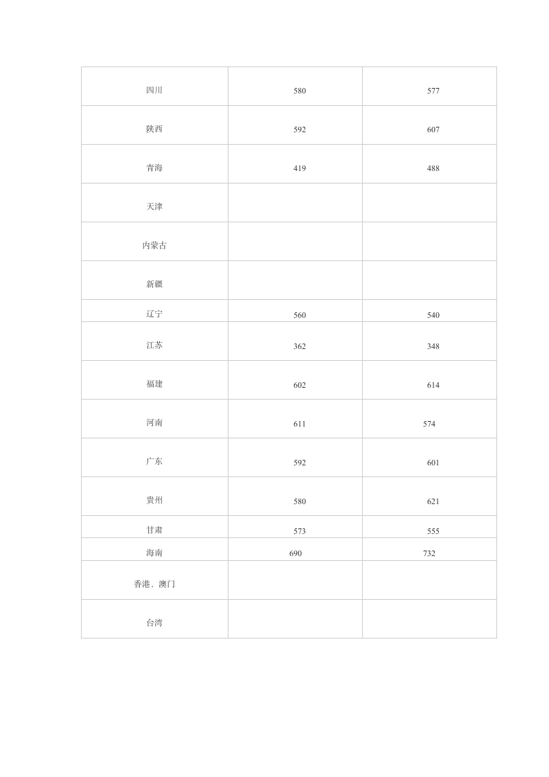 2014年吉林大学分省录取分数线第2页