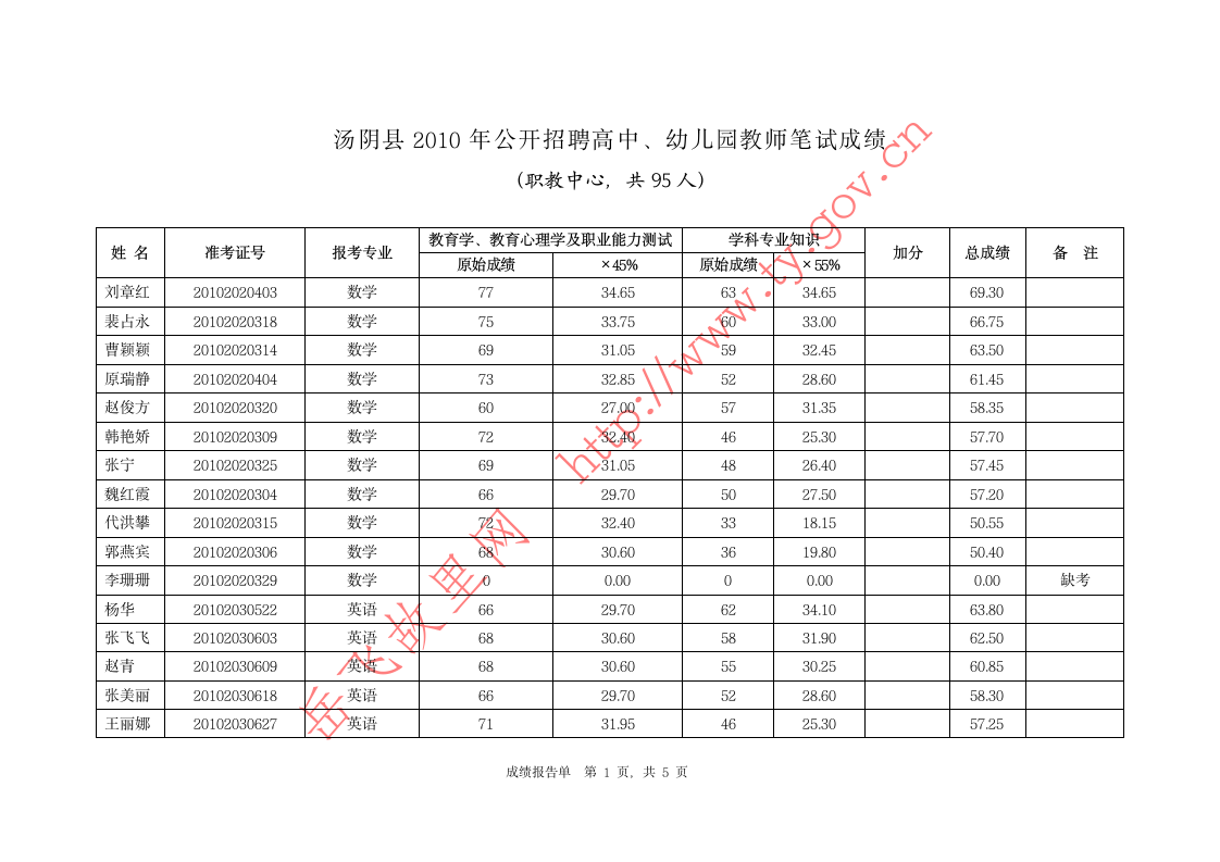 汤阴笔试成绩第1页