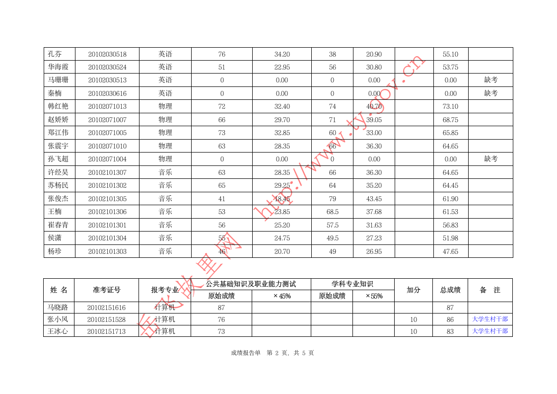 汤阴笔试成绩第2页