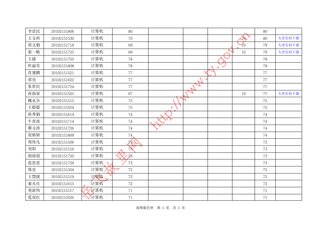 汤阴笔试成绩第3页