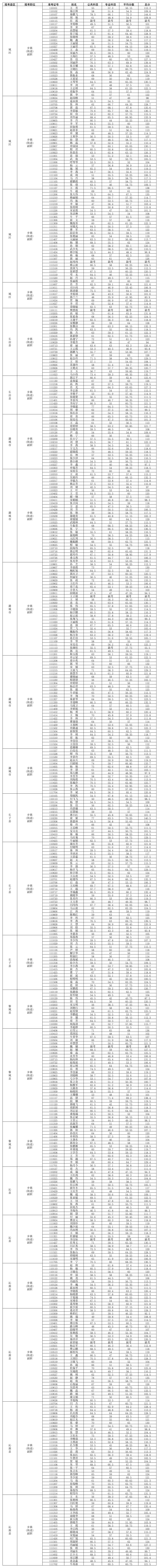 乡镇(街道)副职笔试成绩第1页