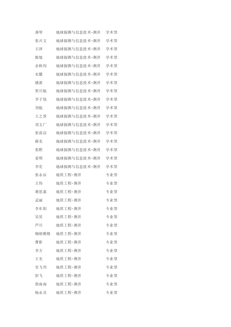 中国石油大学2011录取名单第2页