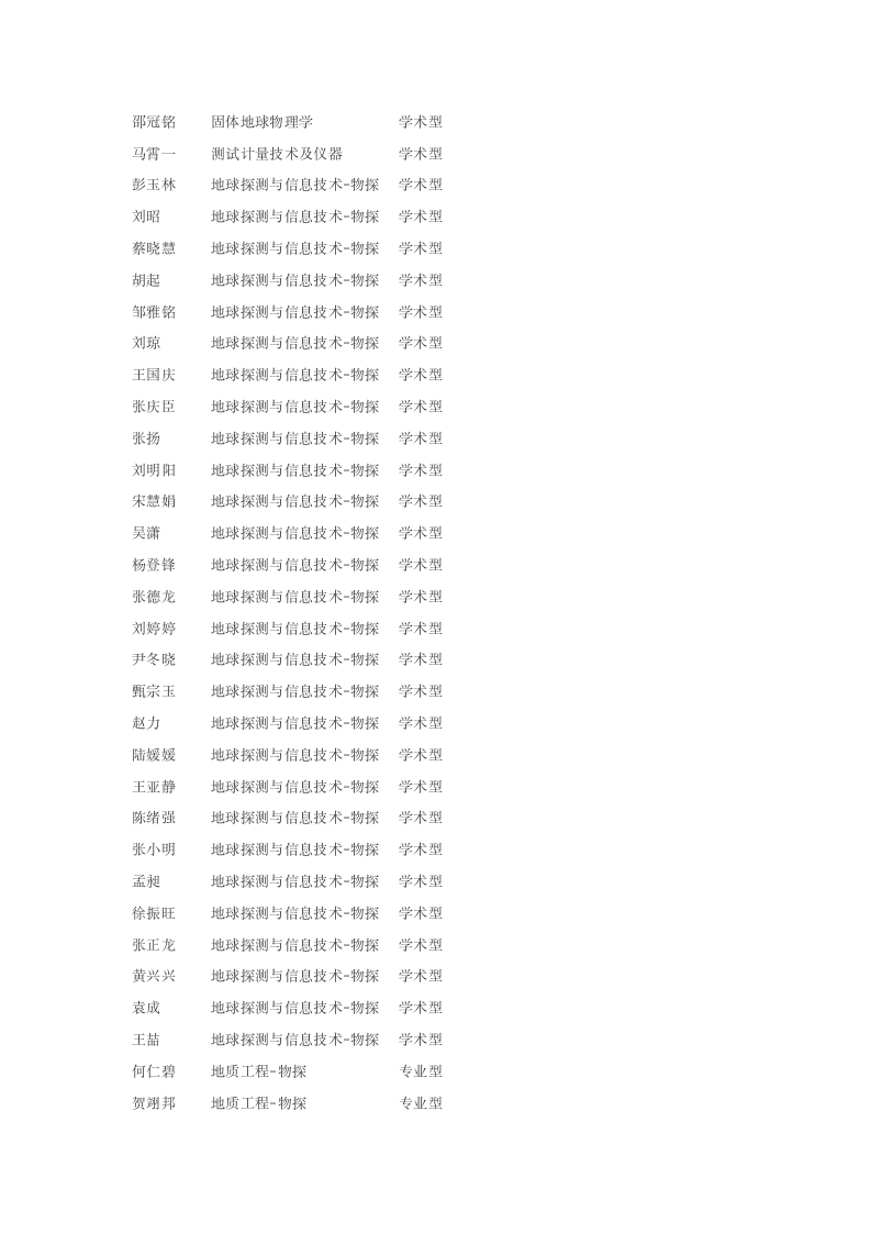 中国石油大学2011录取名单第3页