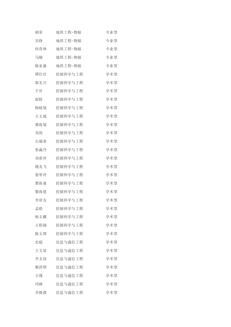 中国石油大学2011录取名单第4页