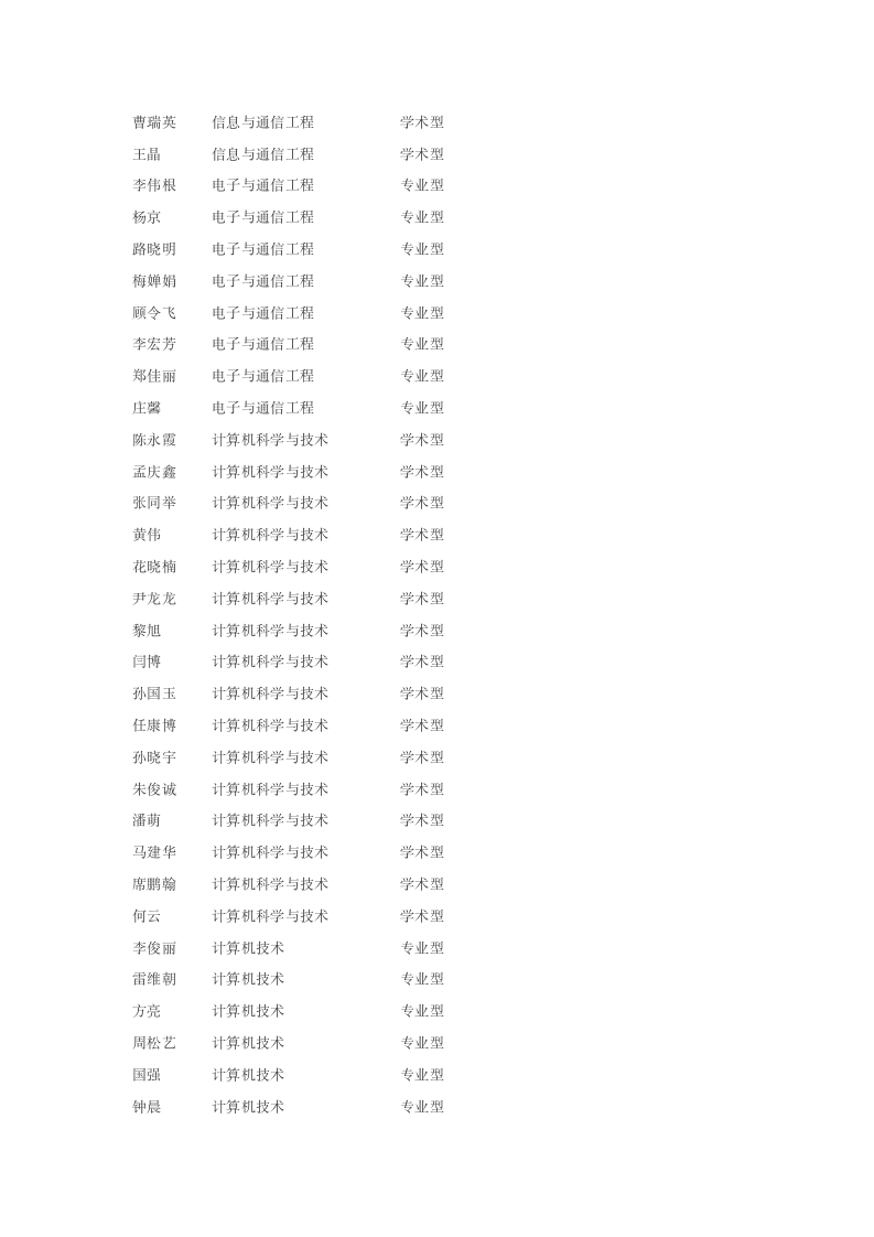 中国石油大学2011录取名单第5页