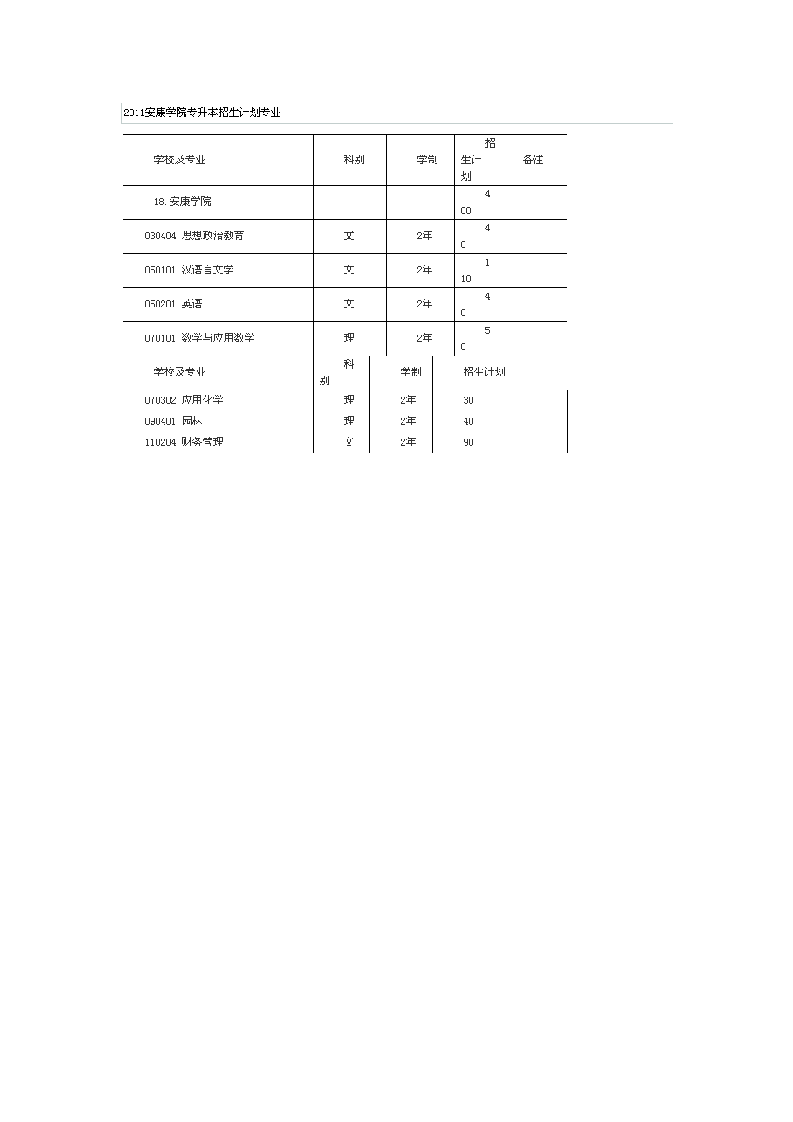 2011年西安工业大学专升本分数线第3页