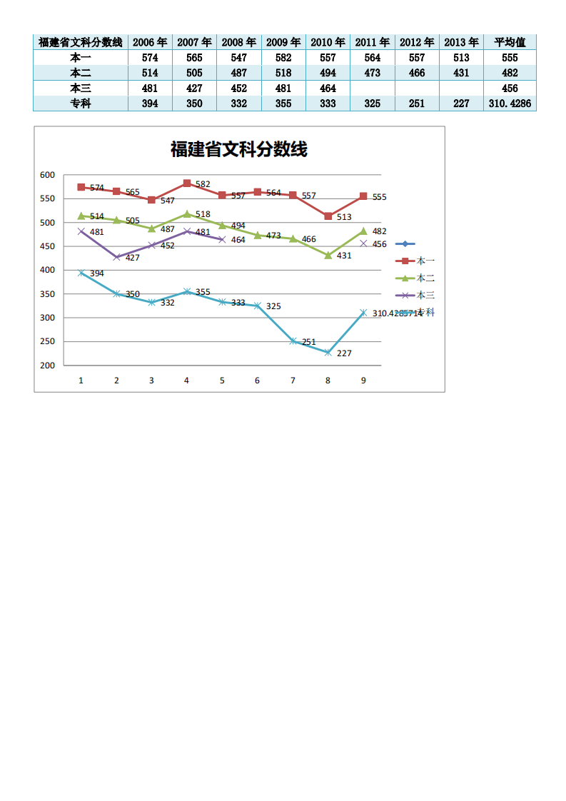 历年福建省高考分数线文理科第1页