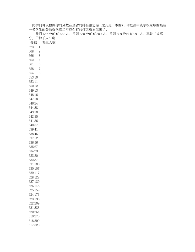 2012年河南高考文科全省排名第1页