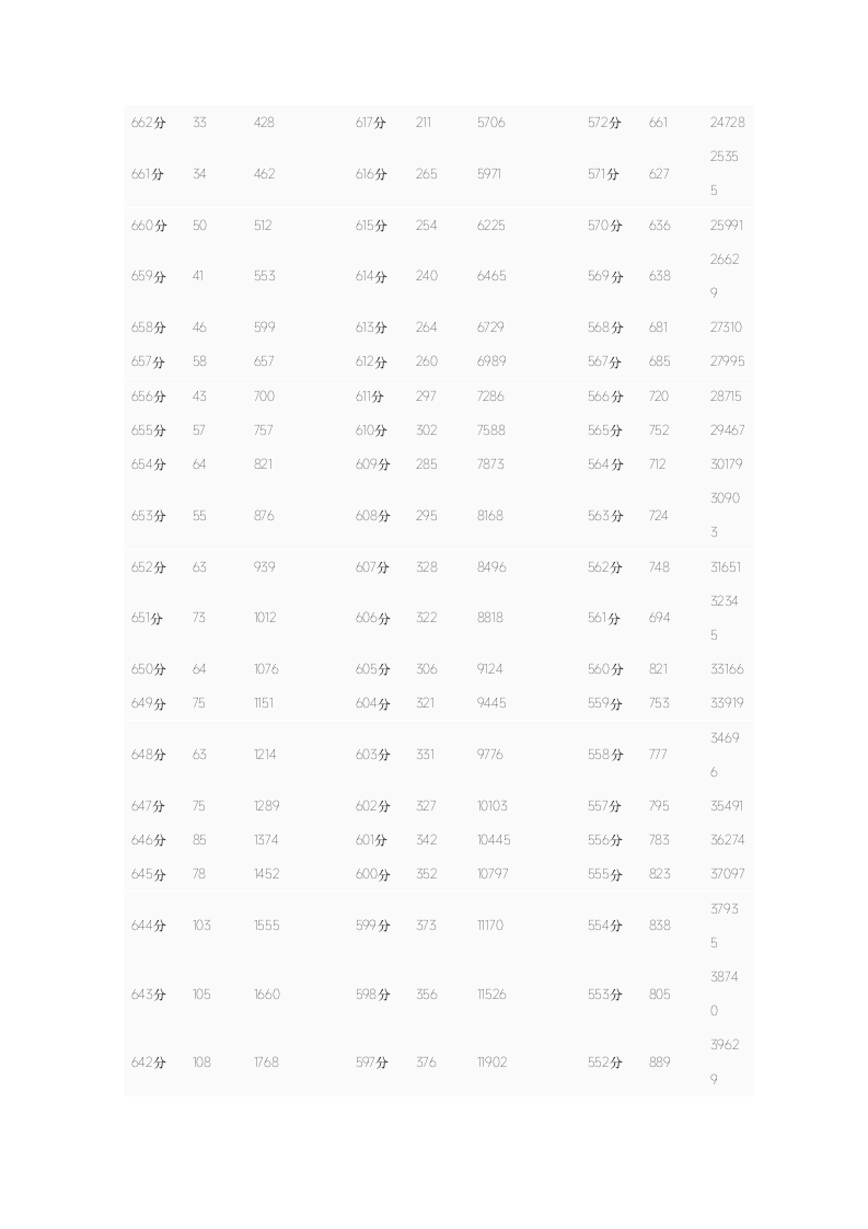 2013年普通高考成绩全省排名对照分段统计表第2页