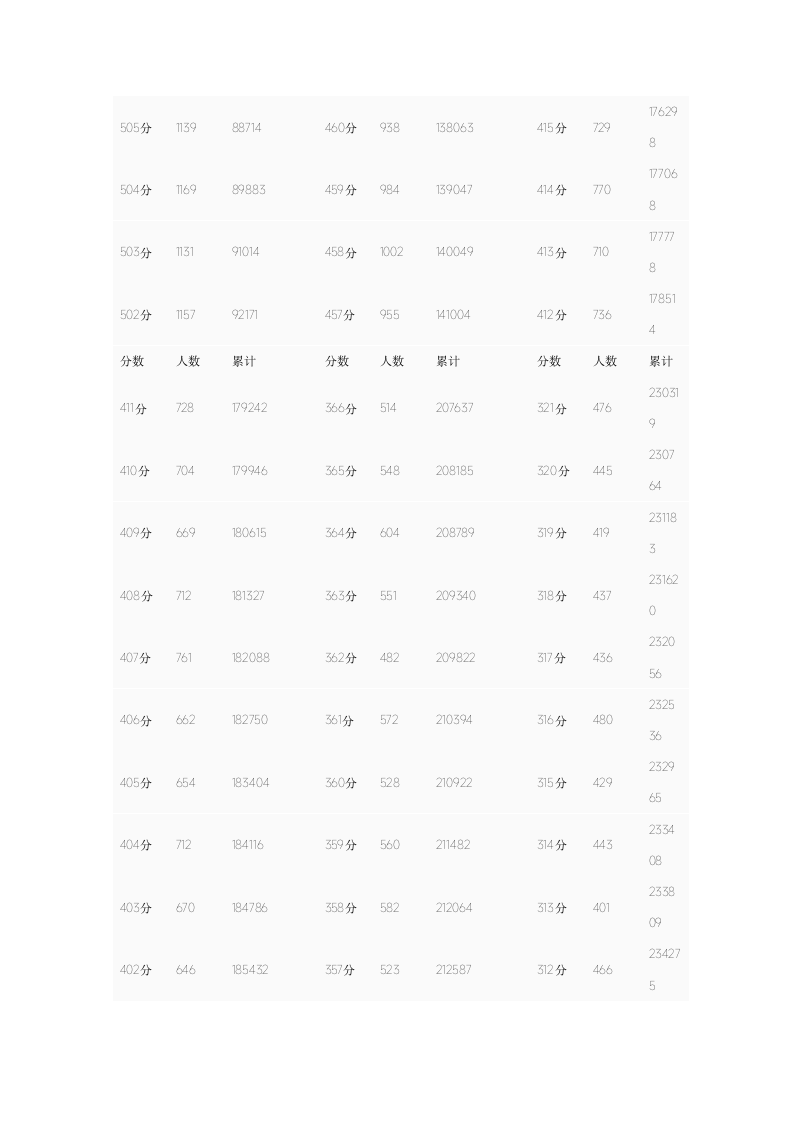 2013年普通高考成绩全省排名对照分段统计表第6页