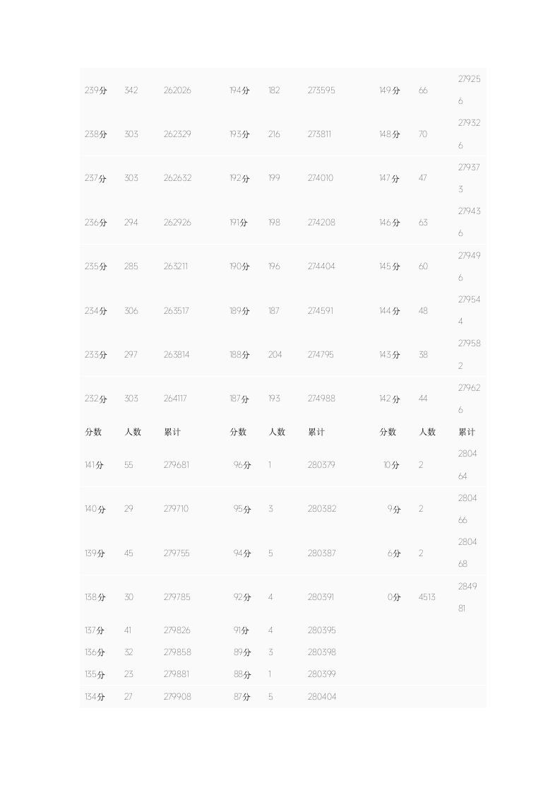 2013年普通高考成绩全省排名对照分段统计表第12页