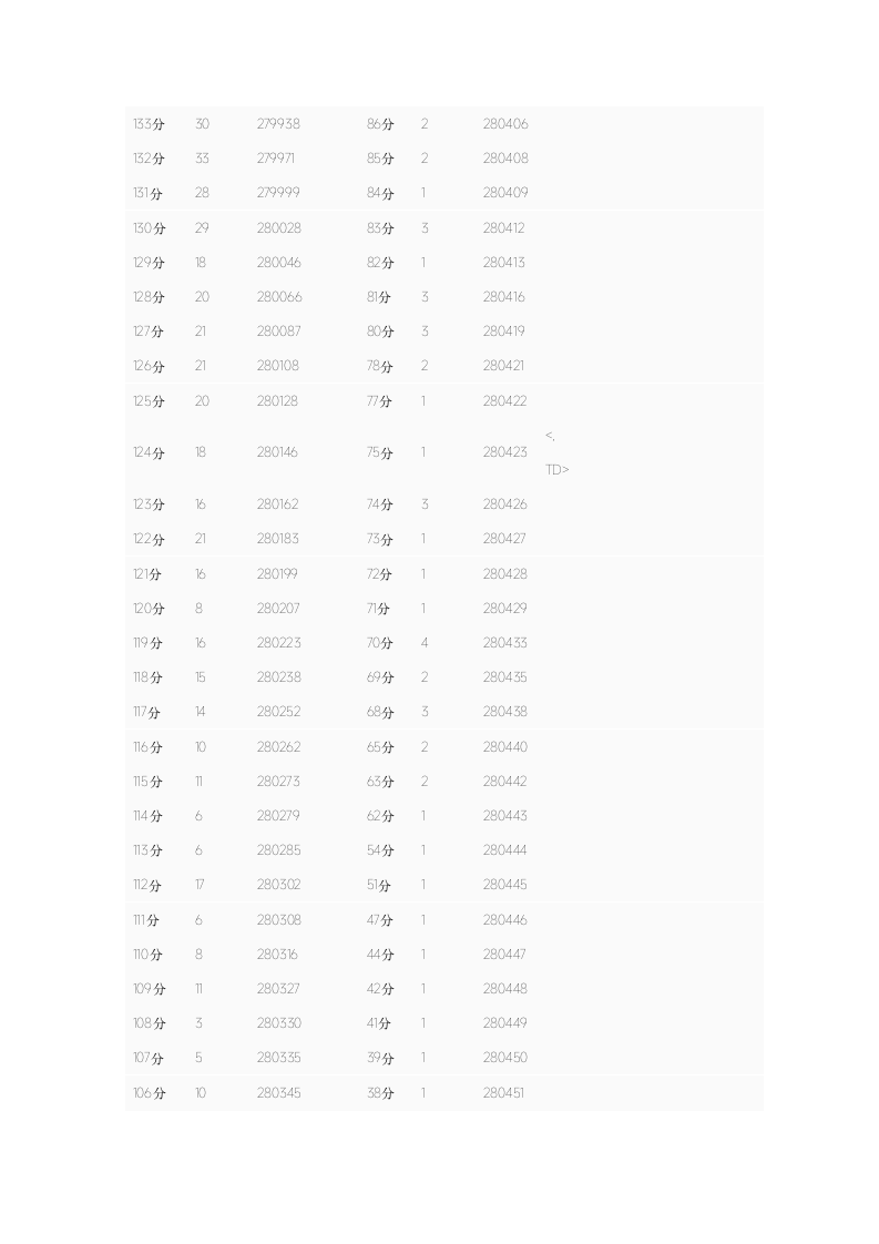 2013年普通高考成绩全省排名对照分段统计表第13页