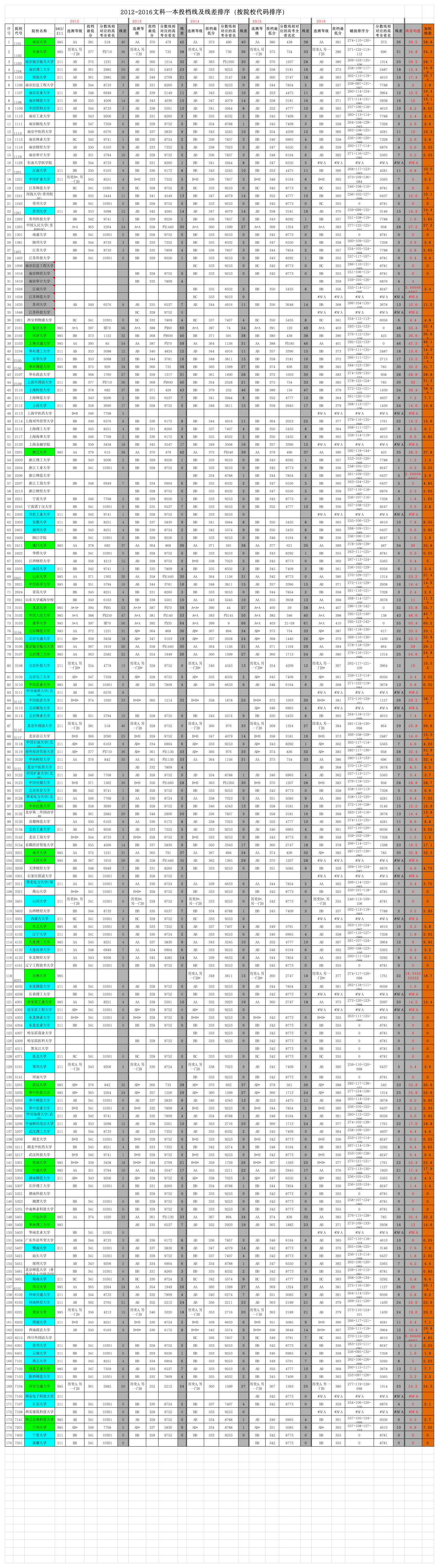 20170215- 江苏省2012-2016年高考文科一本大学投档线排名及对应的高考全省名次 (1)第1页