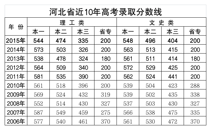 河北近10年高考录取分数线第1页