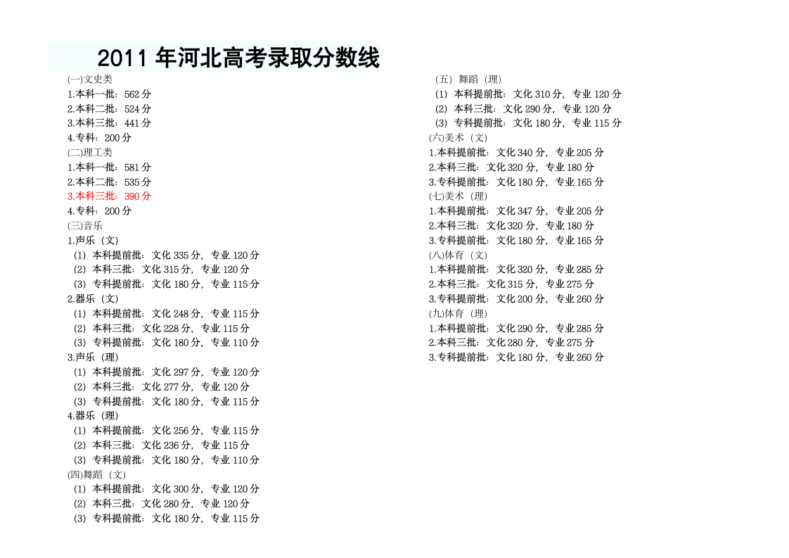 2011年河北高考录取分数线公布第1页