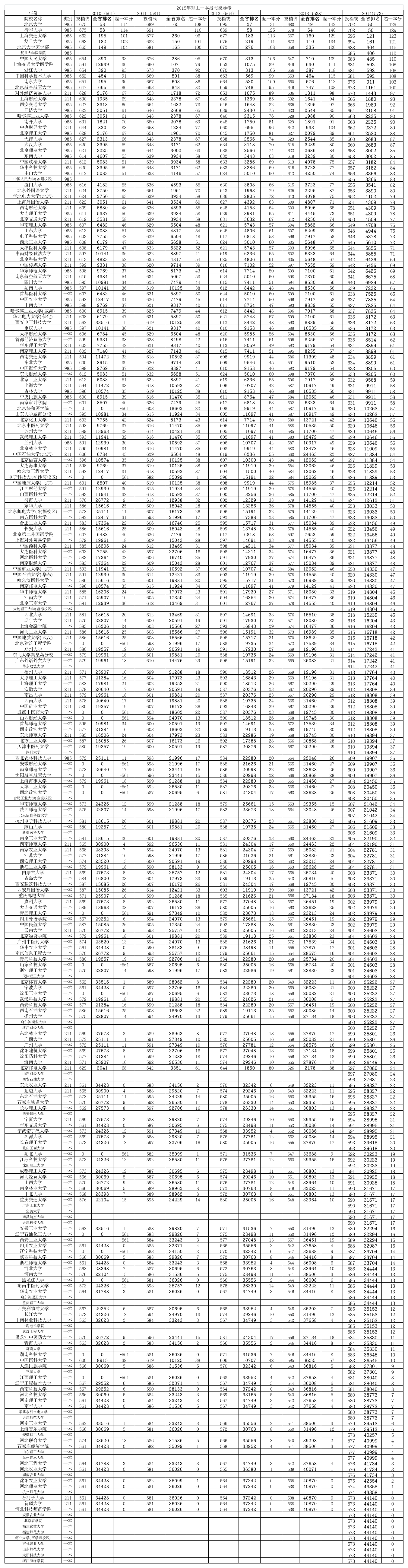 2010、2011、2012、2013、2014高考河北一本学校录取分数线及一分一档名次第1页