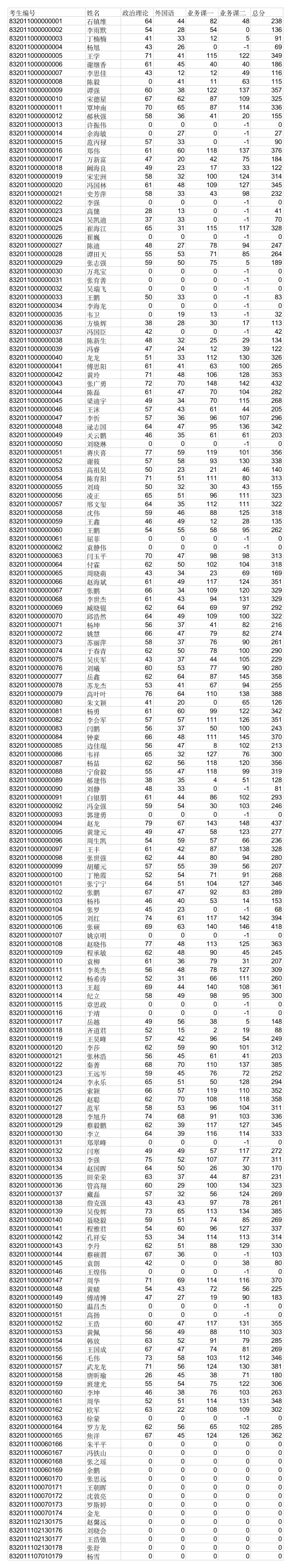 2011中国航天科技集团公司第一研究院年硕士研究生招生初试成绩第1页