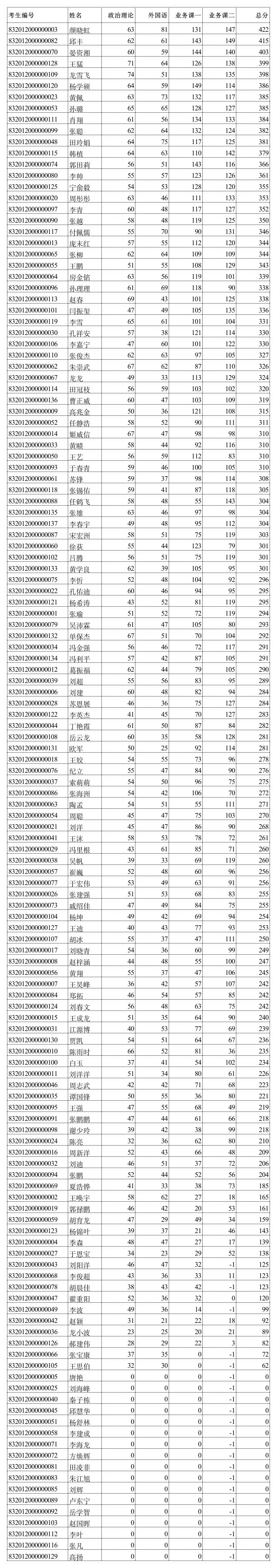 2012中国航天科技集团公司第一研究院年硕士研究生招生初试成绩第1页