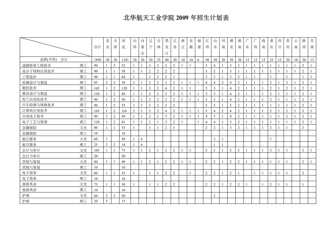 北华航天工业学院2009年招生计划表第2页