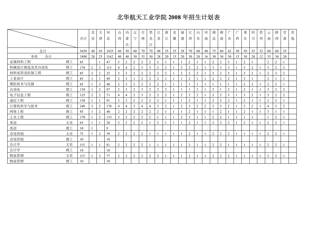 北华航天工业学院2008年招生计划表第1页