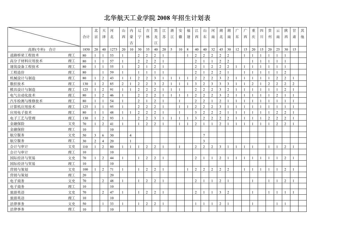 北华航天工业学院2008年招生计划表第2页