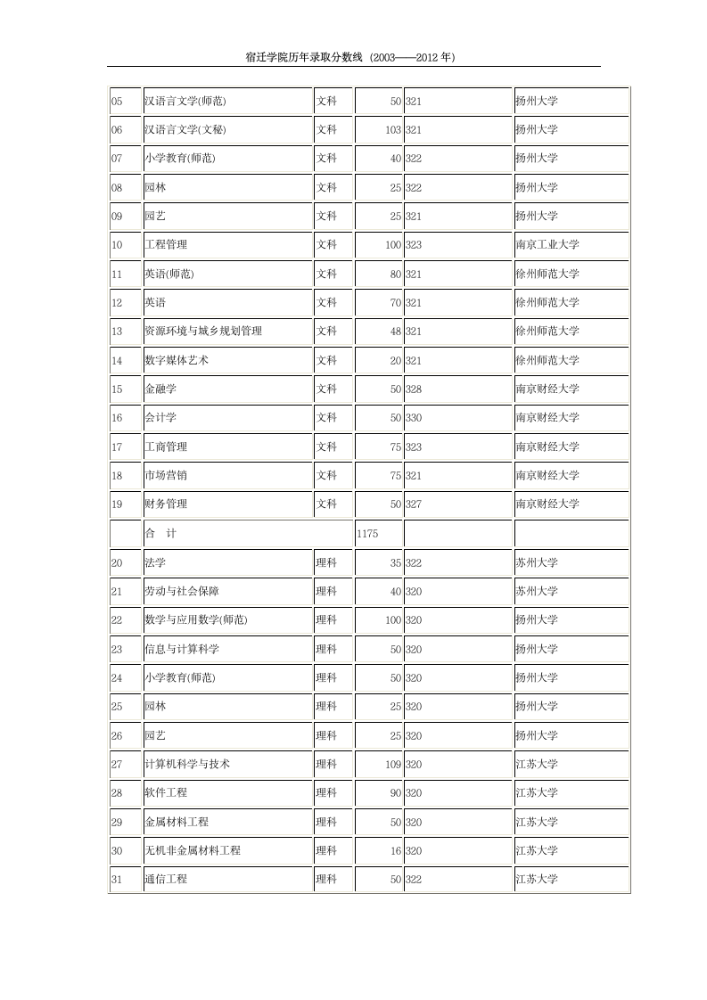 宿迁学院(有关高校联建宿迁学院计划)历年招生专业录取分数线(最新)第2页