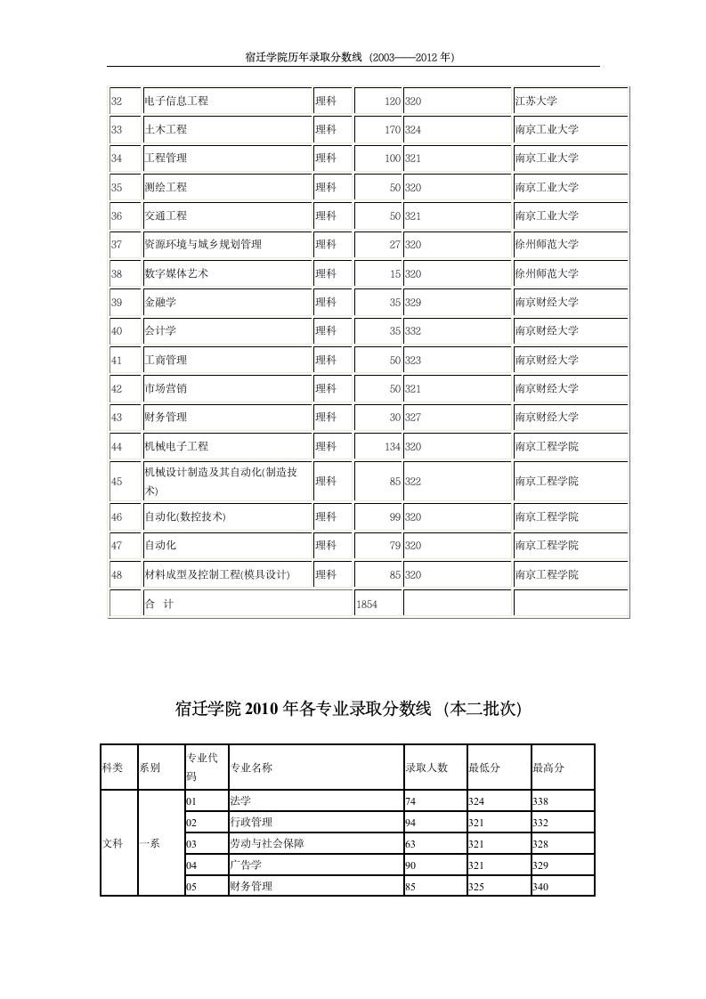 宿迁学院(有关高校联建宿迁学院计划)历年招生专业录取分数线(最新)第3页